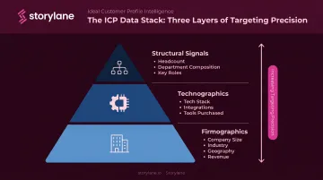 Three-layer ICP data model firmographic technographic and structural signals