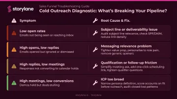 B2B prospecting funnel diagnostic framework mapping four metrics to specific fixes