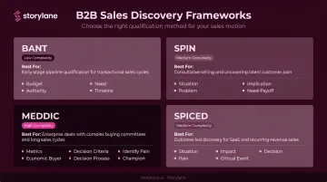 SPIN BANT MEDDIC SPICED sales discovery framework comparison chart