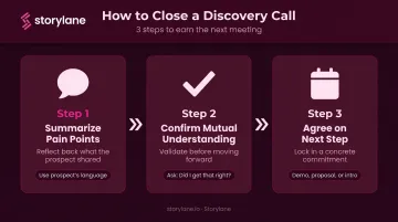 3-step sales discovery call closing and follow-up process flow infographic