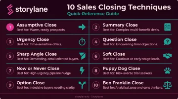 10 proven sales closing techniques overview grid with use cases