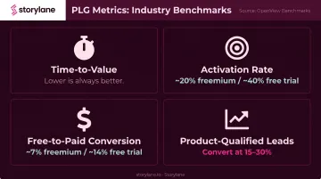 Four core PLG metrics dashboard time-to-value activation rate conversion PQL benchmarks