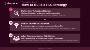Three-step PLG strategy implementation process from activation to team alignment