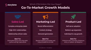Three growth models sales-led marketing-led product-led comparison infographic