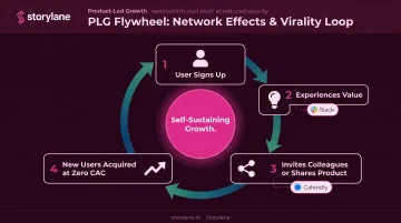 PLG network effects and virality loop showing user acquisition flywheel