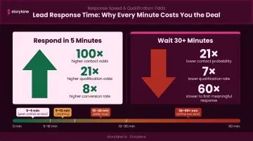 Lead response time conversion drop statistics 5 minutes versus 30 minutes comparison