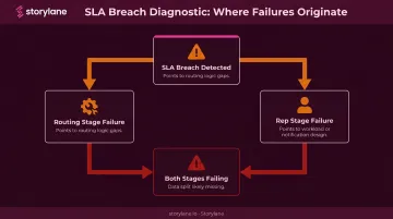 SLA failure diagnostic framework routing stage versus rep stage breakdown infographic