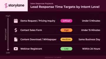 B2B lead response time benchmarks by lead type and intent level table