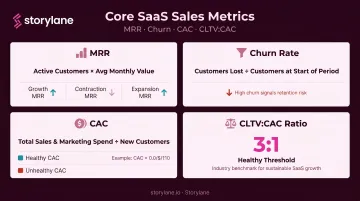Four key SaaS sales health metrics MRR churn CAC and CLTV CAC ratio explained