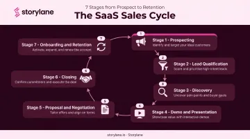 7-stage SaaS sales process cycle from prospecting through retention and expansion