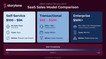 Three SaaS sales models comparison self-service transactional and enterprise side-by-side