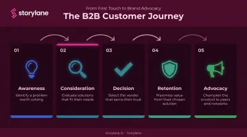 5-stage B2B customer journey from awareness through advocacy cycle