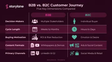 B2B versus B2C customer journey comparison across five key dimensions