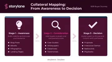 Three-stage buyer journey sales collateral formats awareness consideration decision