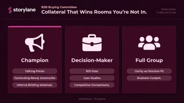 B2B buying committee three stakeholder roles collateral needs breakdown
