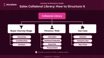 Sales collateral centralized library organization by stage persona and use case