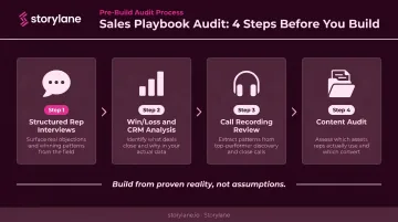 4-step sales playbook research and audit process flow diagram