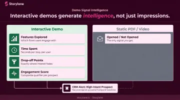 Interactive demo engagement signals versus static PDF comparison infographic
