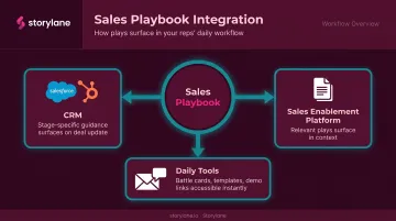 Sales playbook CRM workflow integration across Salesforce HubSpot and enablement tools
