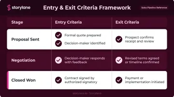 Deal stage entry and exit criteria table for proposal negotiation and closed won