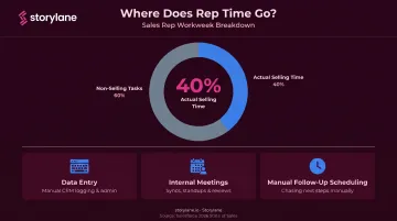 Sales rep time allocation showing 60 percent spent on non-selling tasks weekly
