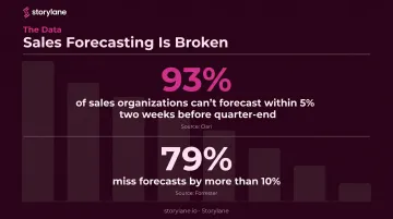 Sales forecasting accuracy statistics showing 93 percent miss rate infographic