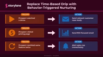 Behavior-triggered lead nurturing workflow three-step automation sequence diagram