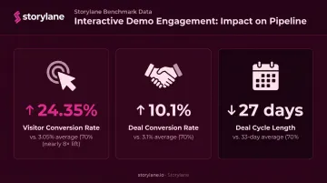 Interactive demo conversion rate statistics versus average website conversion benchmark comparison