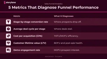 Sales funnel performance metrics diagnostic table showing five key KPIs and what each measures