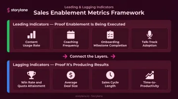 Sales enablement leading versus lagging KPI metrics two-layer measurement framework