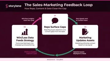 Three-step sales and marketing cross-functional content feedback loop cycle
