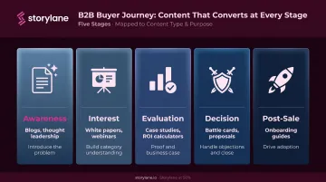 B2B buyer journey content mapping framework from awareness to post-sale stage