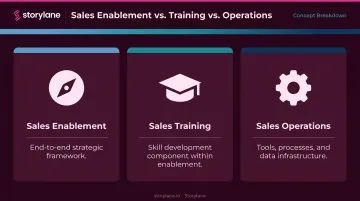 Sales enablement versus sales training versus sales operations three-term comparison