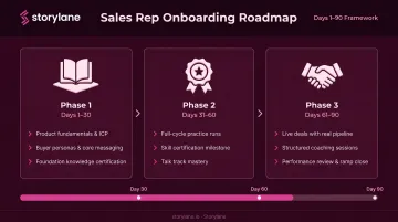 Sales rep onboarding 30-60-90 day milestone framework structured timeline
