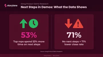 Next steps impact on close rate showing 53 percent more time and 71 percent lower close rate stats