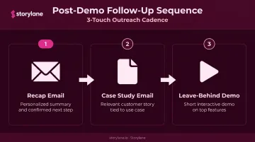 Three-touch post-demo follow-up sequence with recap case study and leave-behind demo