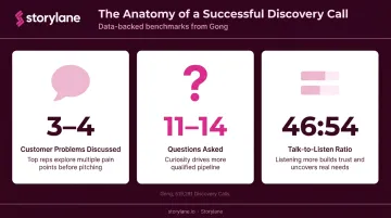 Successful discovery call formula showing talk ratio questions and problem count stats