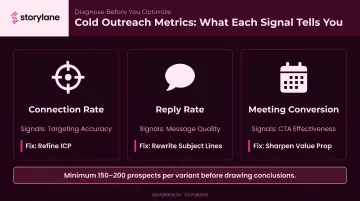 Sales cadence performance metrics table showing connection reply and meeting conversion benchmarks