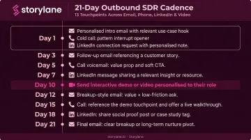 13-touchpoint outbound SDR sales cadence day-by-day sequence over 21 days