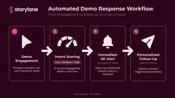 Four-step buying signal response workflow from demo engagement to personalized follow-up