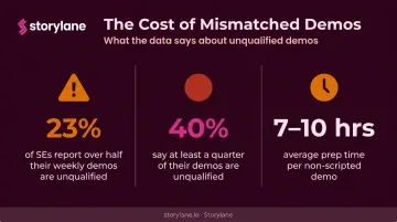 SE time wasted on unqualified demos statistics and prep hours infographic