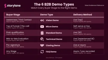 Six product demo types mapped to buyer stages and delivery methods chart