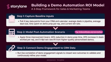 Three-step demo automation ROI model from baseline capture to CRM pipeline connection