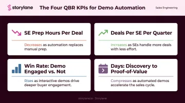 Four quarterly KPIs for tracking demo automation ROI in presales QBR reporting