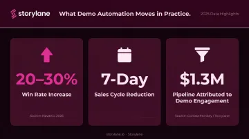 Demo automation win rate and pipeline velocity improvement statistics comparison infographic