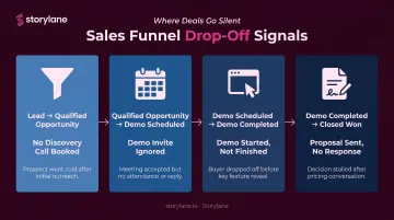 B2B sales funnel stage conversion breakdown and drop-off signals infographic