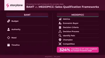 BANT versus MEDDPICC sales qualification framework comparison with win rate impact