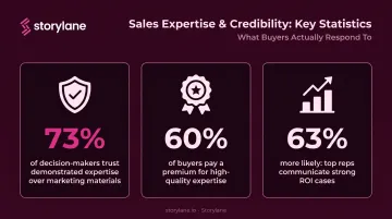 Key consultative selling benefits stats showing close rates trust and premium pricing data
