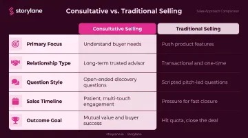 Consultative selling versus traditional selling five-dimension side-by-side comparison
