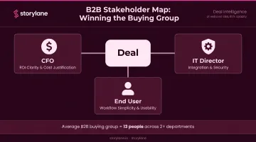 B2B buying committee stakeholder map with CFO IT director and end user roles